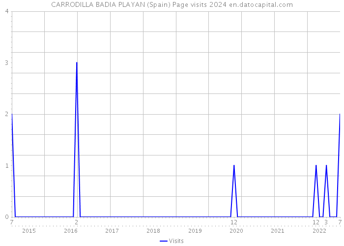 CARRODILLA BADIA PLAYAN (Spain) Page visits 2024 