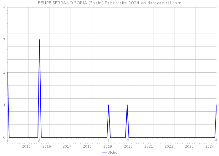 FELIPE SERRANO SORIA (Spain) Page visits 2024 