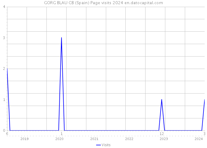 GORG BLAU CB (Spain) Page visits 2024 