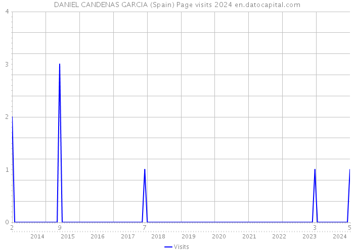 DANIEL CANDENAS GARCIA (Spain) Page visits 2024 