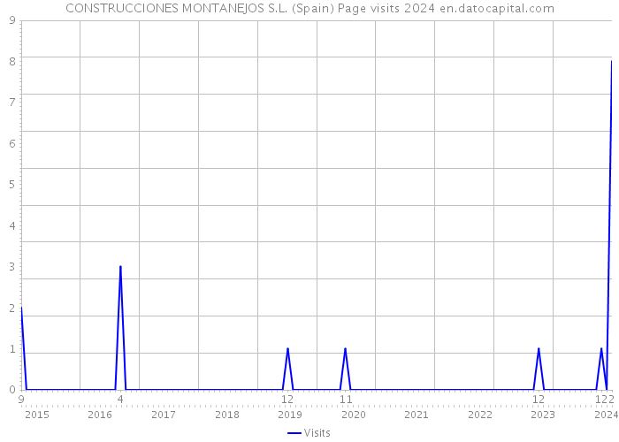CONSTRUCCIONES MONTANEJOS S.L. (Spain) Page visits 2024 