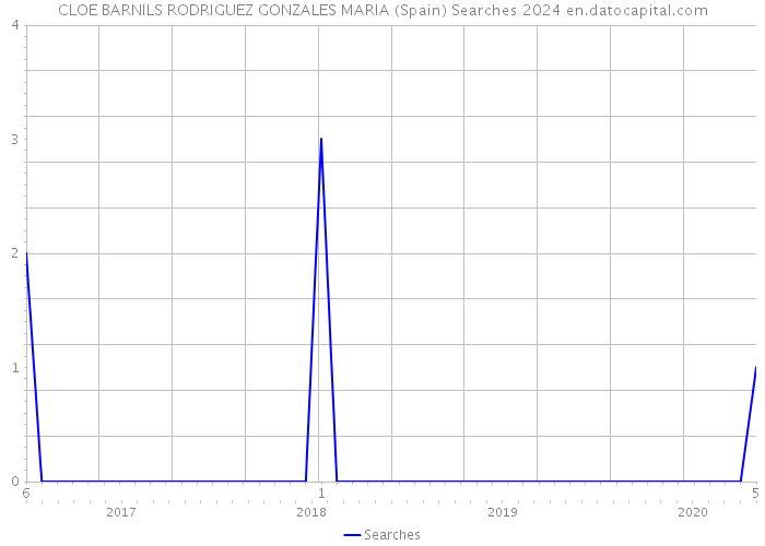 CLOE BARNILS RODRIGUEZ GONZALES MARIA (Spain) Searches 2024 