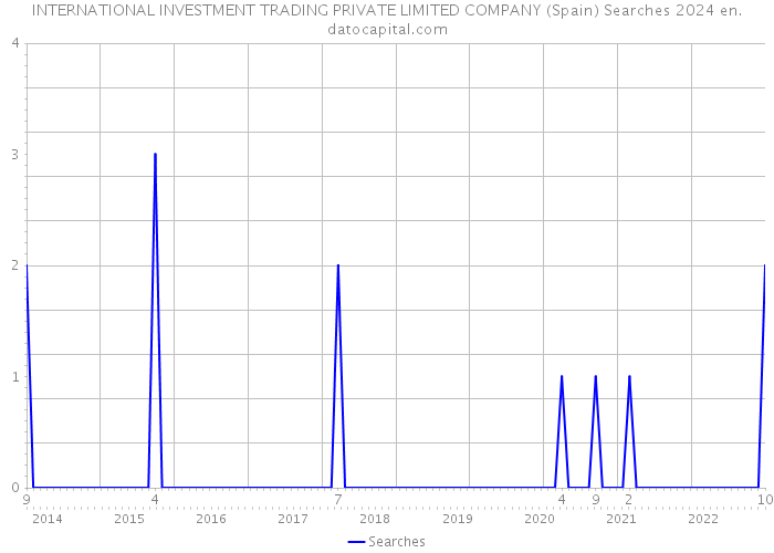 INTERNATIONAL INVESTMENT TRADING PRIVATE LIMITED COMPANY (Spain) Searches 2024 