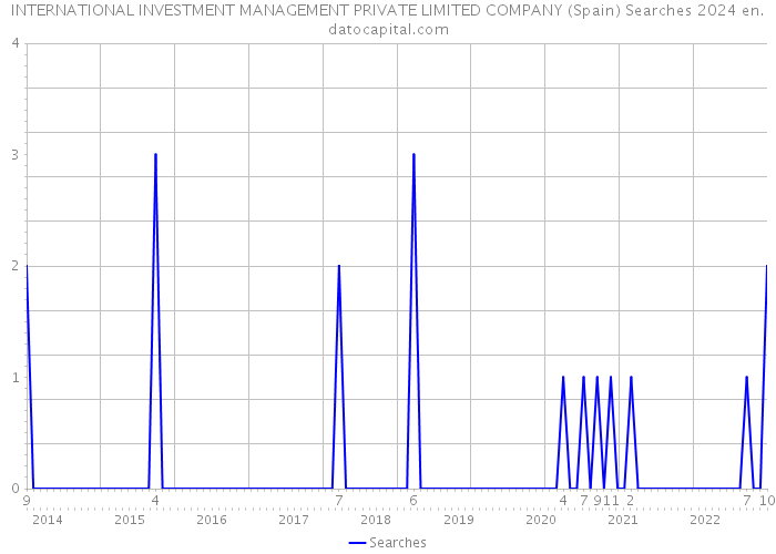 INTERNATIONAL INVESTMENT MANAGEMENT PRIVATE LIMITED COMPANY (Spain) Searches 2024 