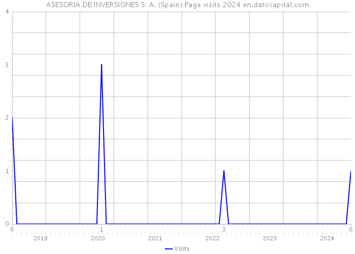 ASESORIA DE INVERSIONES S. A. (Spain) Page visits 2024 