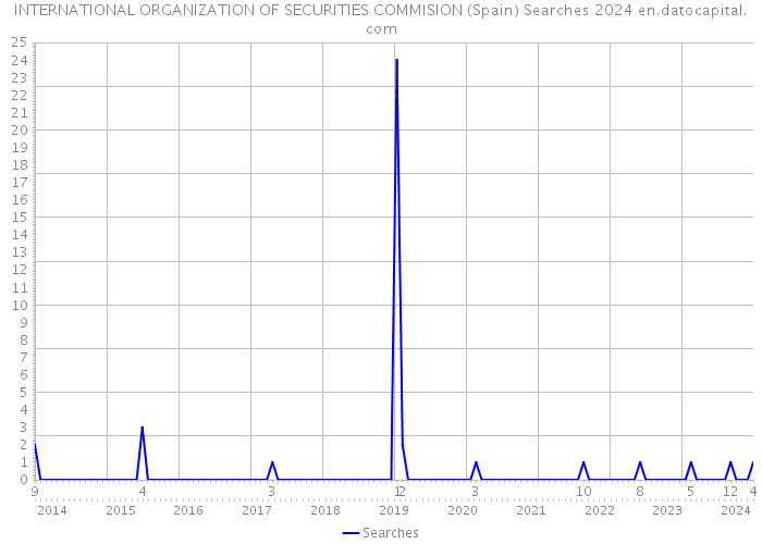 INTERNATIONAL ORGANIZATION OF SECURITIES COMMISION (Spain) Searches 2024 
