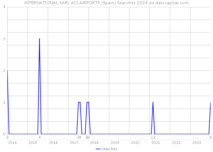 INTERNATIONAL SARL ACI AIRPORTS (Spain) Searches 2024 
