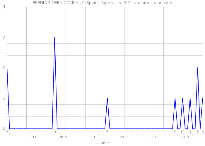 ERENIA BINEFA COMPANY (Spain) Page visits 2024 