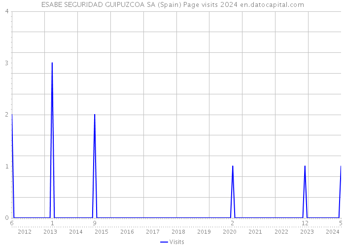 ESABE SEGURIDAD GUIPUZCOA SA (Spain) Page visits 2024 