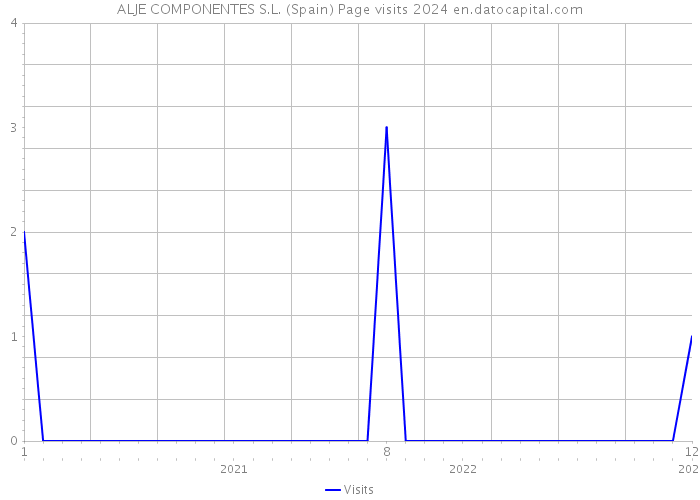 ALJE COMPONENTES S.L. (Spain) Page visits 2024 