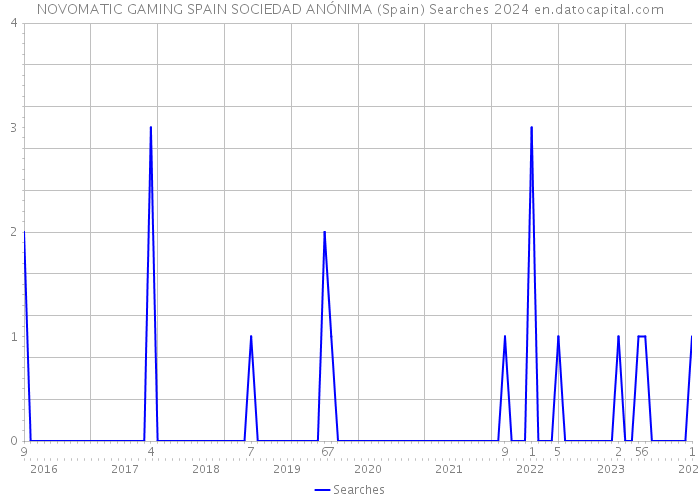 NOVOMATIC GAMING SPAIN SOCIEDAD ANÓNIMA (Spain) Searches 2024 
