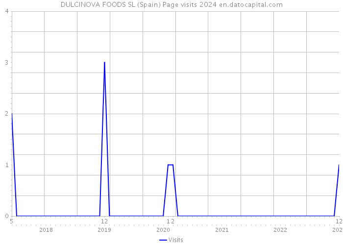 DULCINOVA FOODS SL (Spain) Page visits 2024 