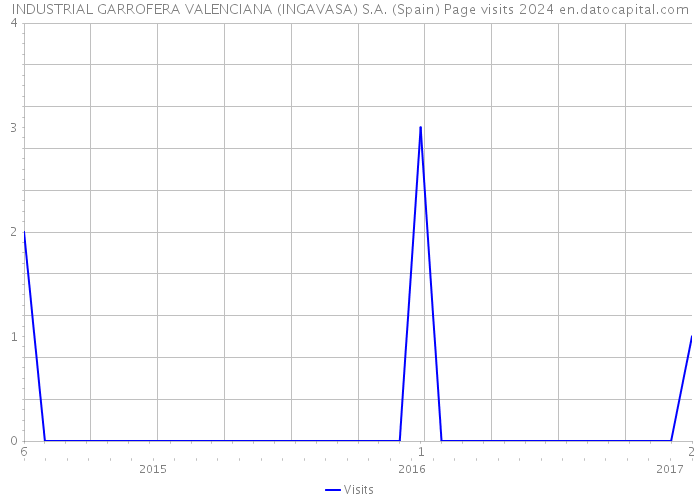 INDUSTRIAL GARROFERA VALENCIANA (INGAVASA) S.A. (Spain) Page visits 2024 