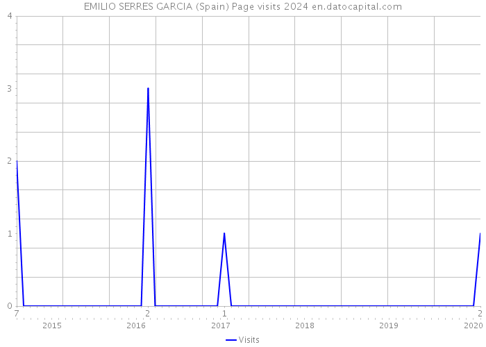 EMILIO SERRES GARCIA (Spain) Page visits 2024 