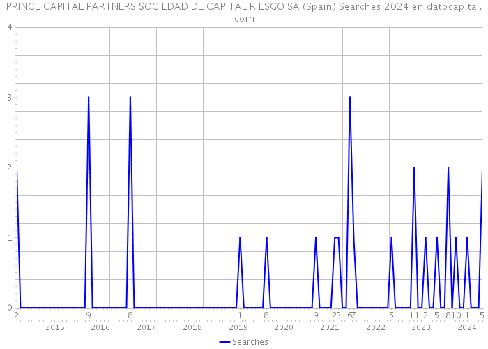 PRINCE CAPITAL PARTNERS SOCIEDAD DE CAPITAL RIESGO SA (Spain) Searches 2024 
