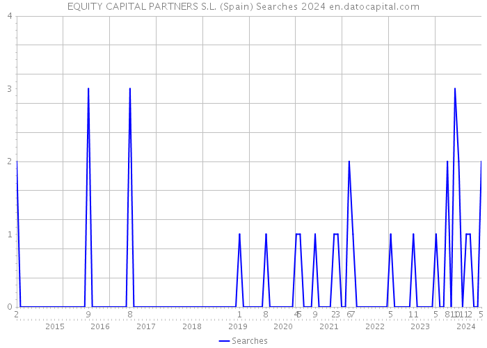 EQUITY CAPITAL PARTNERS S.L. (Spain) Searches 2024 