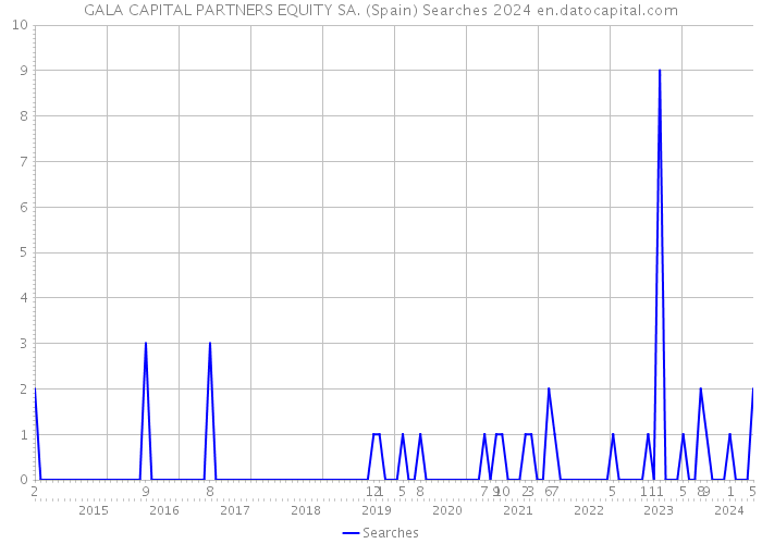 GALA CAPITAL PARTNERS EQUITY SA. (Spain) Searches 2024 
