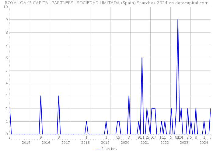 ROYAL OAKS CAPITAL PARTNERS I SOCIEDAD LIMITADA (Spain) Searches 2024 