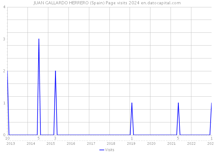 JUAN GALLARDO HERRERO (Spain) Page visits 2024 