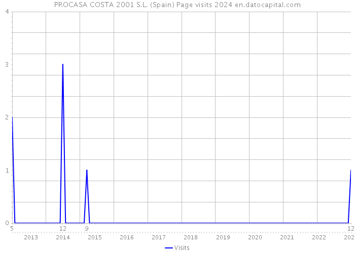 PROCASA COSTA 2001 S.L. (Spain) Page visits 2024 