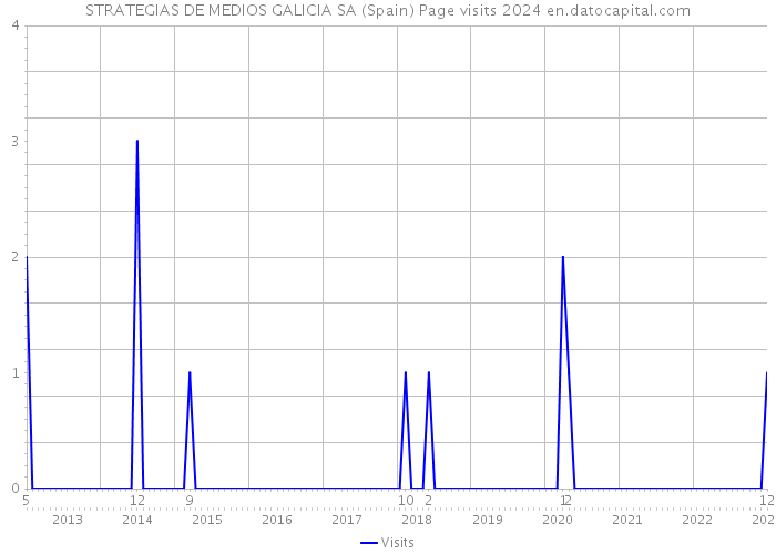 STRATEGIAS DE MEDIOS GALICIA SA (Spain) Page visits 2024 
