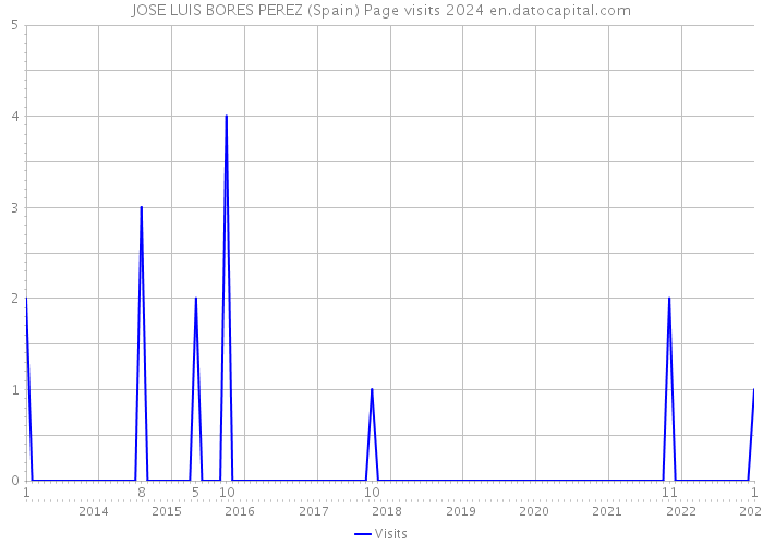JOSE LUIS BORES PEREZ (Spain) Page visits 2024 