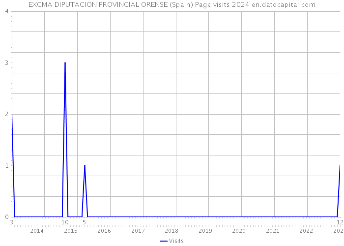 EXCMA DIPUTACION PROVINCIAL ORENSE (Spain) Page visits 2024 