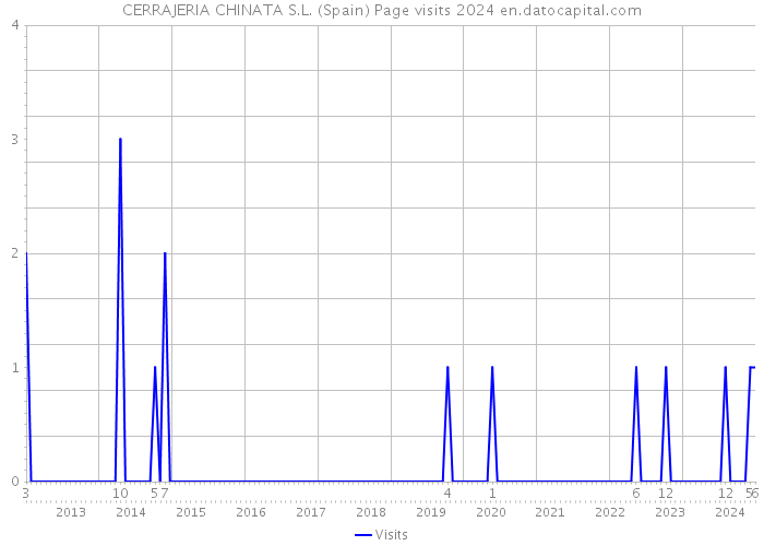 CERRAJERIA CHINATA S.L. (Spain) Page visits 2024 