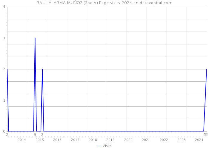 RAUL ALARMA MUÑOZ (Spain) Page visits 2024 