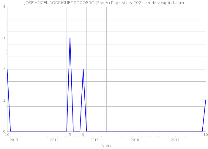 JOSE ANGEL RODRIGUEZ SOCORRO (Spain) Page visits 2024 