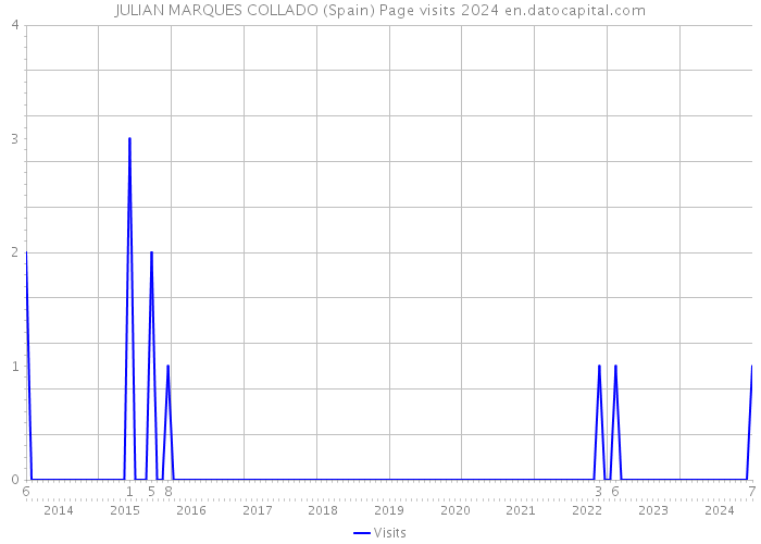 JULIAN MARQUES COLLADO (Spain) Page visits 2024 