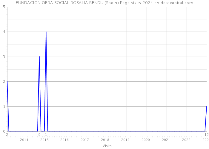 FUNDACION OBRA SOCIAL ROSALIA RENDU (Spain) Page visits 2024 