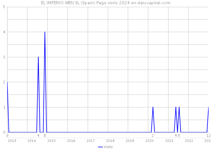 EL IMPERIO WEN SL (Spain) Page visits 2024 