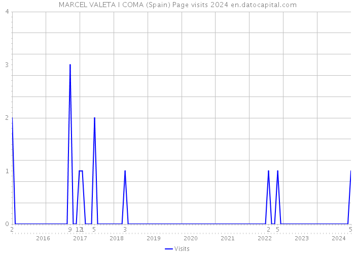 MARCEL VALETA I COMA (Spain) Page visits 2024 