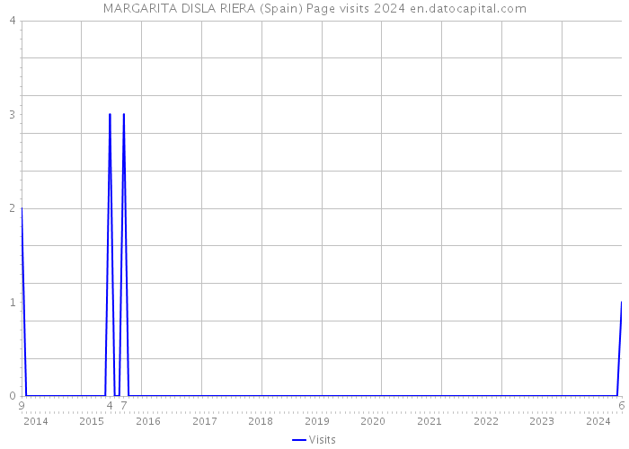 MARGARITA DISLA RIERA (Spain) Page visits 2024 
