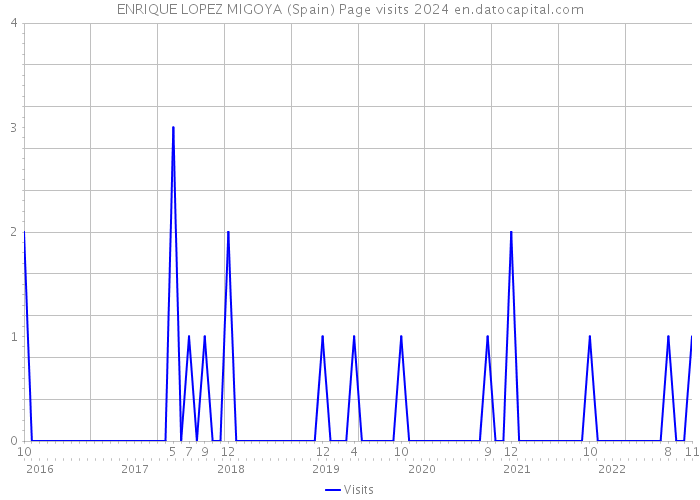 ENRIQUE LOPEZ MIGOYA (Spain) Page visits 2024 