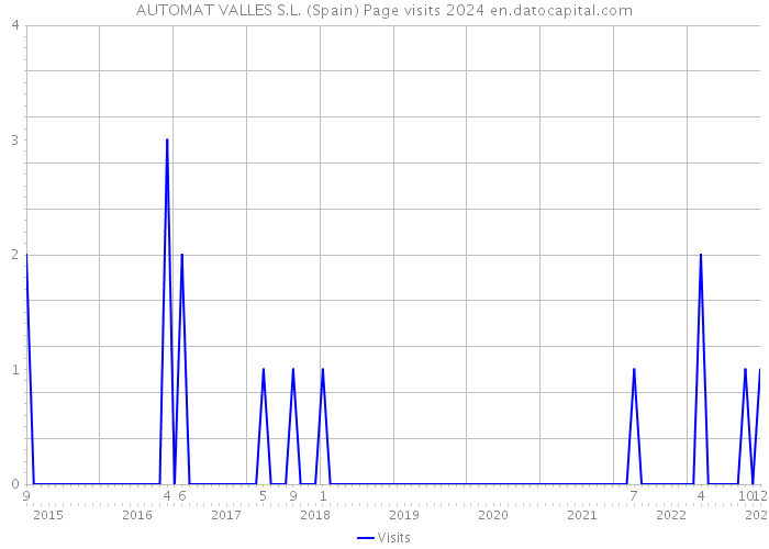 AUTOMAT VALLES S.L. (Spain) Page visits 2024 