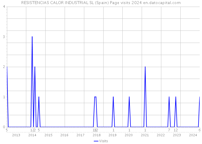 RESISTENCIAS CALOR INDUSTRIAL SL (Spain) Page visits 2024 