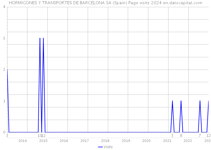 HORMIGONES Y TRANSPORTES DE BARCELONA SA (Spain) Page visits 2024 