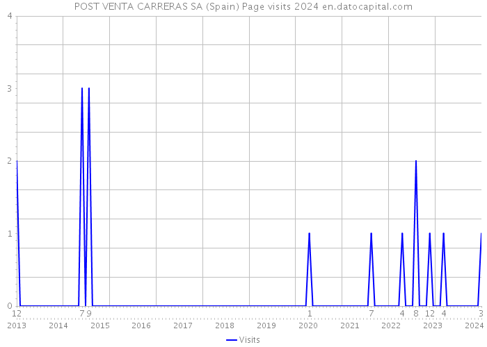 POST VENTA CARRERAS SA (Spain) Page visits 2024 