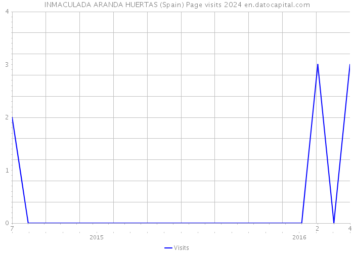 INMACULADA ARANDA HUERTAS (Spain) Page visits 2024 