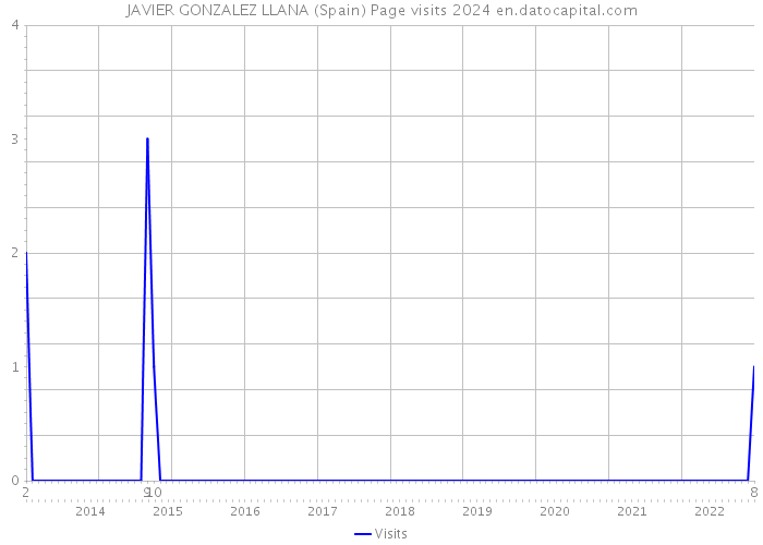 JAVIER GONZALEZ LLANA (Spain) Page visits 2024 
