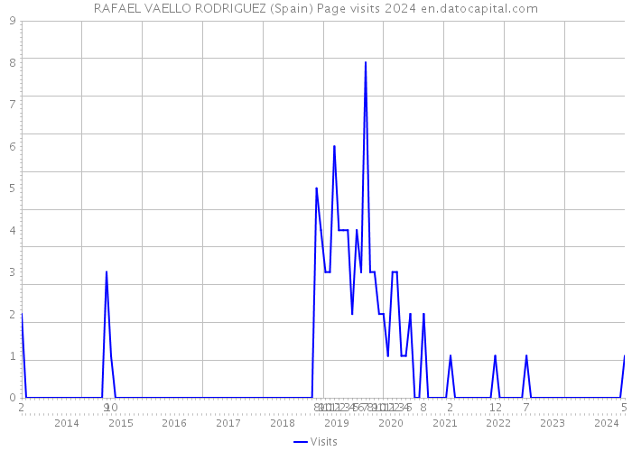 RAFAEL VAELLO RODRIGUEZ (Spain) Page visits 2024 