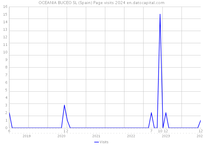 OCEANIA BUCEO SL (Spain) Page visits 2024 