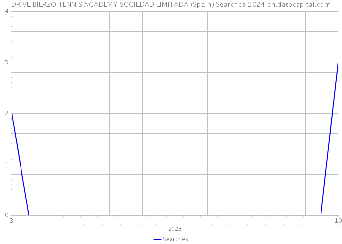 DRIVE BIERZO TENNIS ACADEMY SOCIEDAD LIMITADA (Spain) Searches 2024 