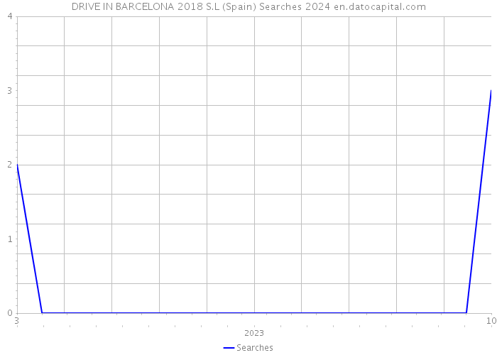 DRIVE IN BARCELONA 2018 S.L (Spain) Searches 2024 