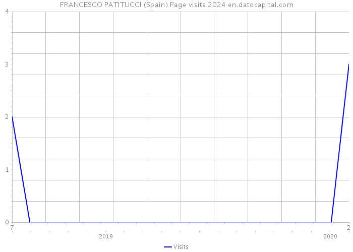 FRANCESCO PATITUCCI (Spain) Page visits 2024 