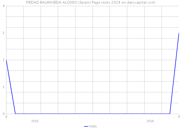 PIEDAD BALMASEDA ALONSO (Spain) Page visits 2024 