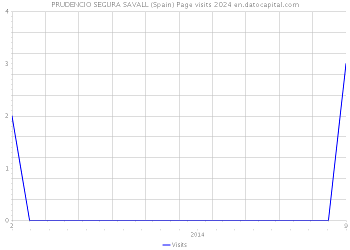 PRUDENCIO SEGURA SAVALL (Spain) Page visits 2024 