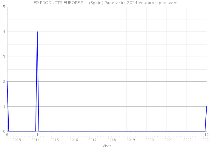 LED PRODUCTS EUROPE S.L. (Spain) Page visits 2024 